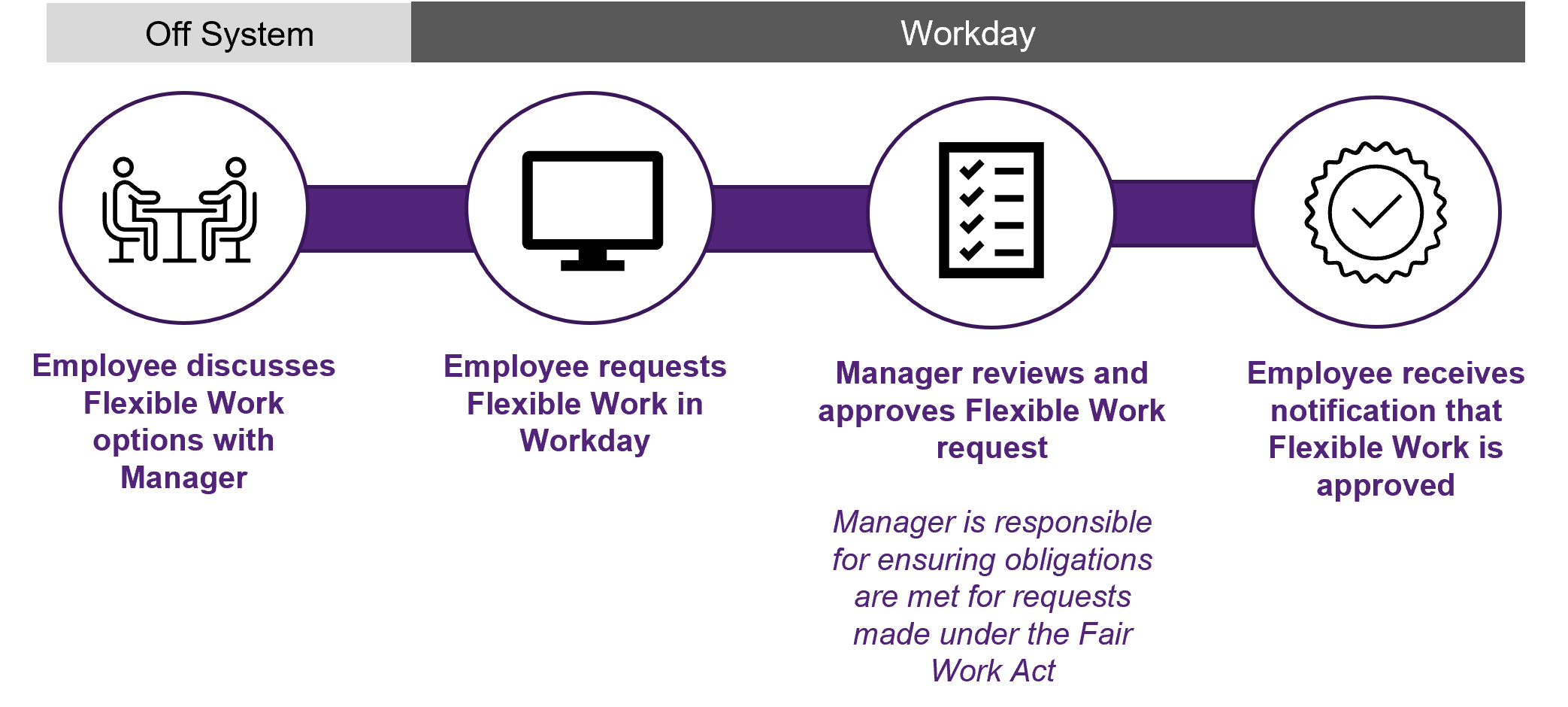 My work arrangements systems training hub university of queensland